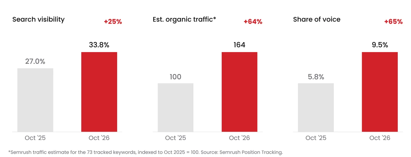 Before and after comparison of search visibility, estimated organic traffic, and share of voice for an industrial welding equipment manufacturer