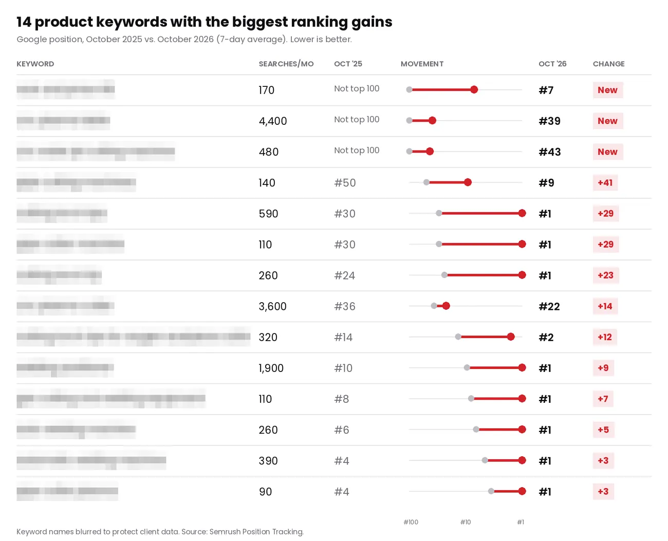 Table of 14 product keywords, names blurred, showing Google position gains from October 2025 to October 2026