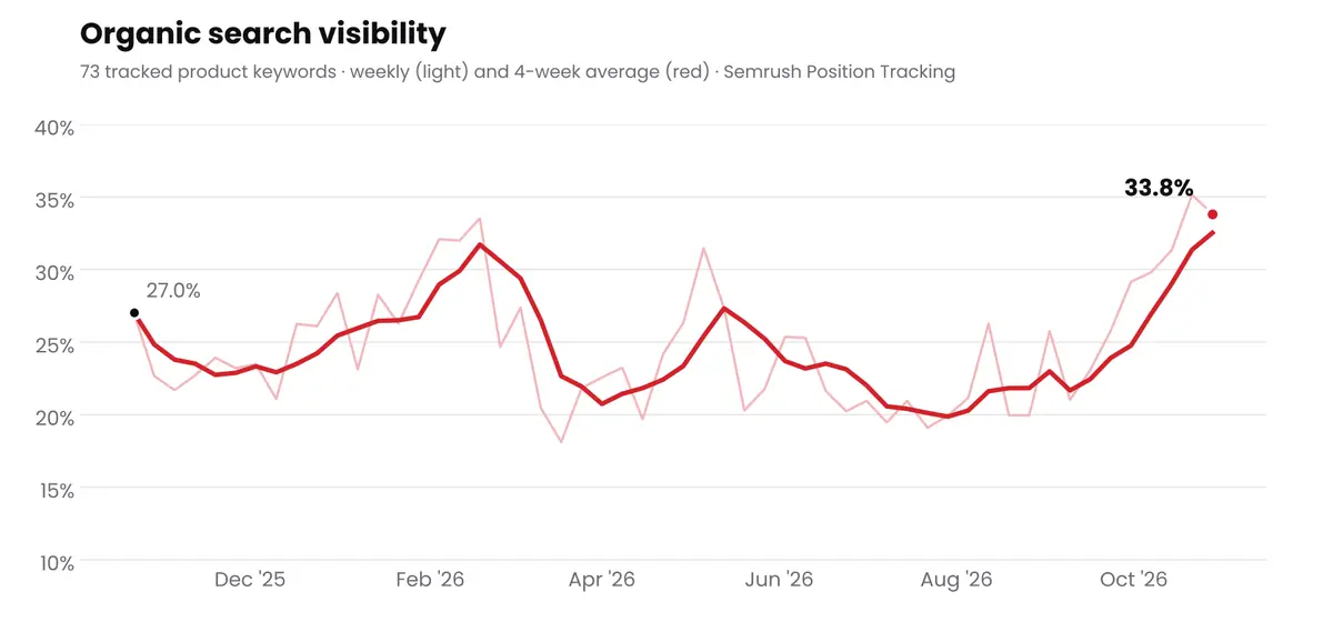 Line chart of organic search visibility from October 2025 to October 2026, rising from 27.0% to 33.8% after a mid-year dip